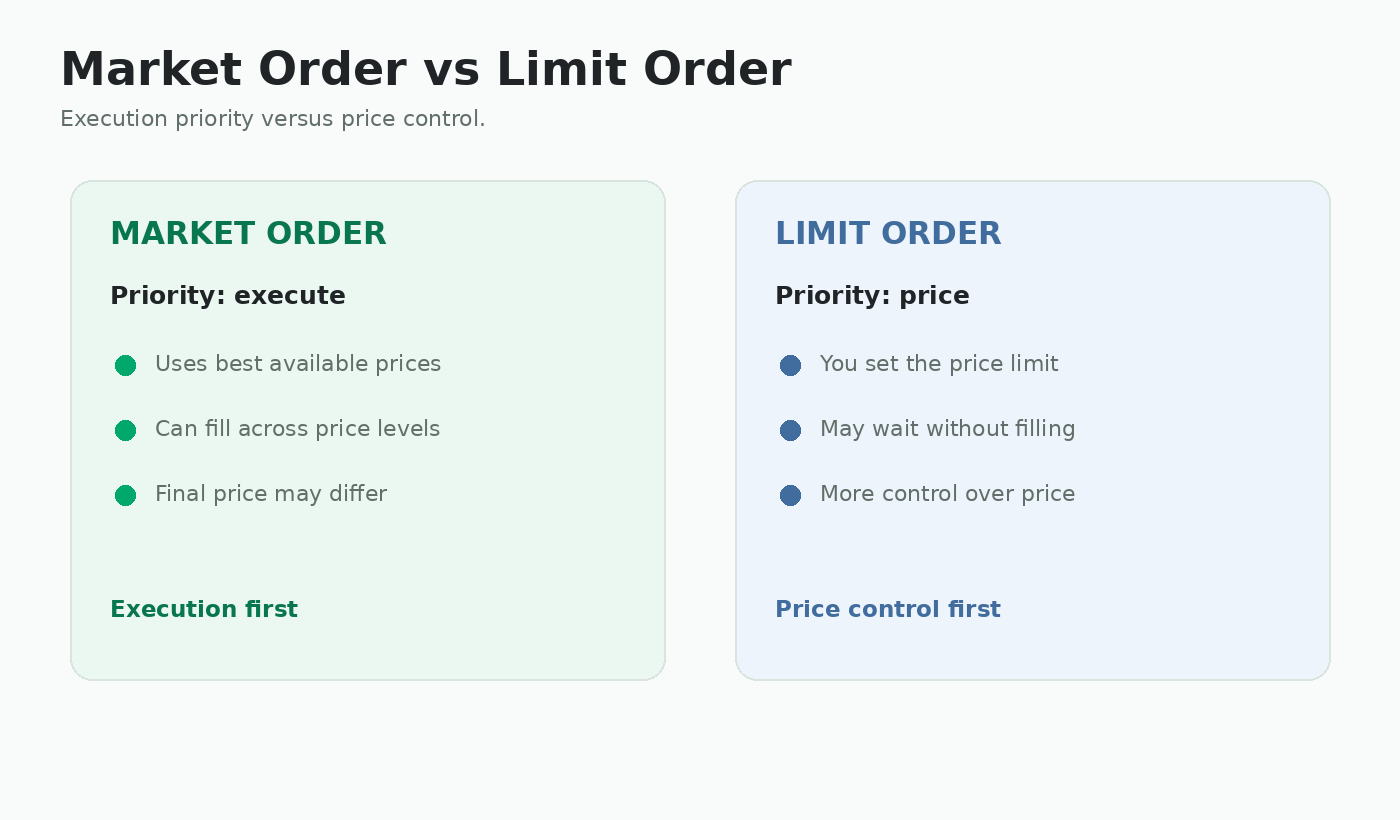 Market order vs limit order