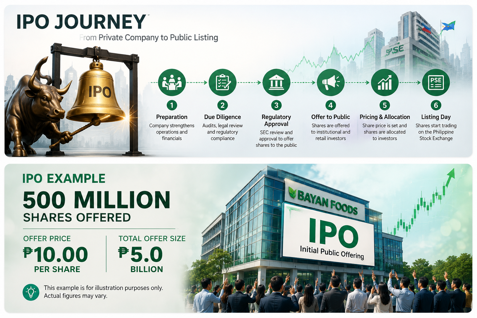 Illustrative IPO example showing 500 million shares offered at 10 pesos each