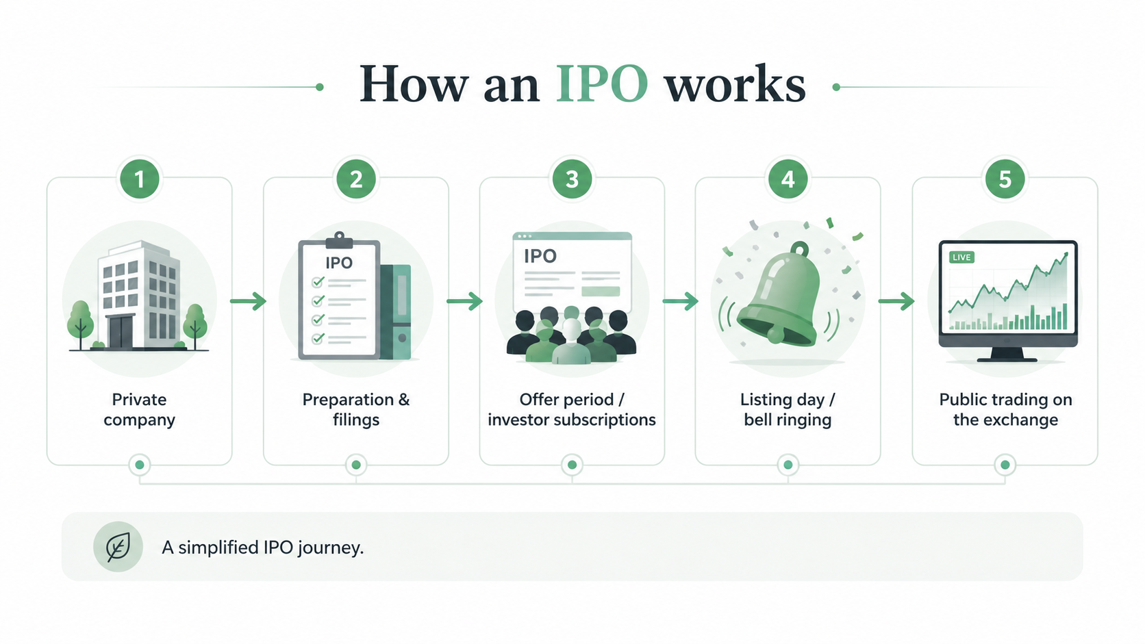 Simple diagram showing the main stages of an IPO from private company to public listing
