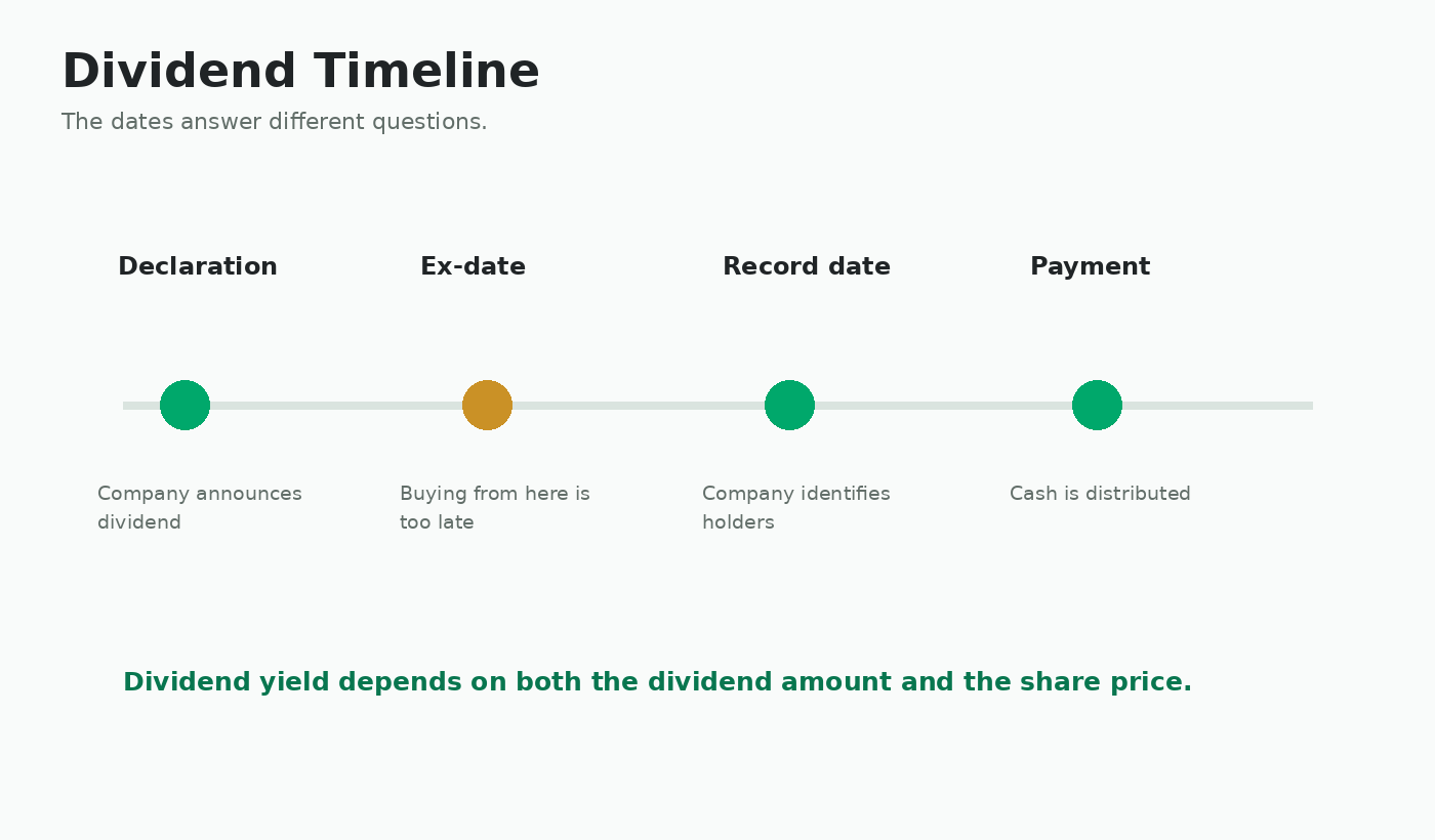 Dividend timeline