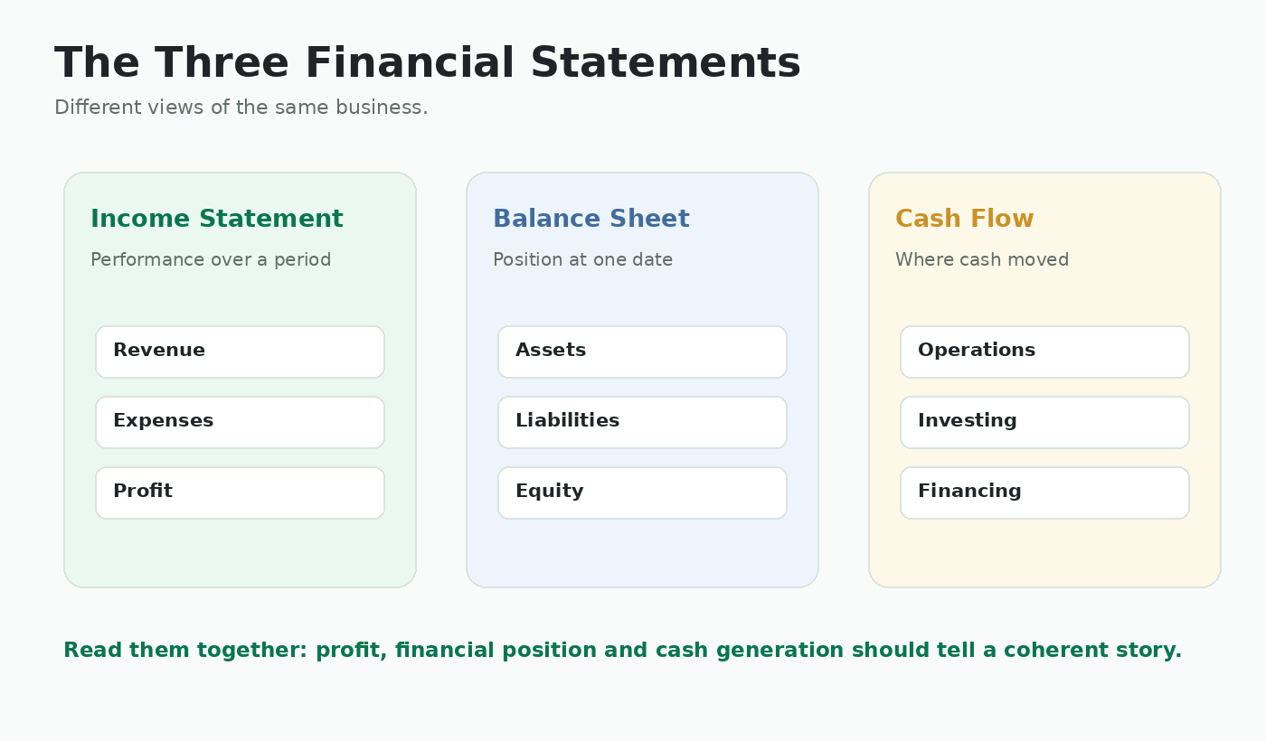 The three financial statements