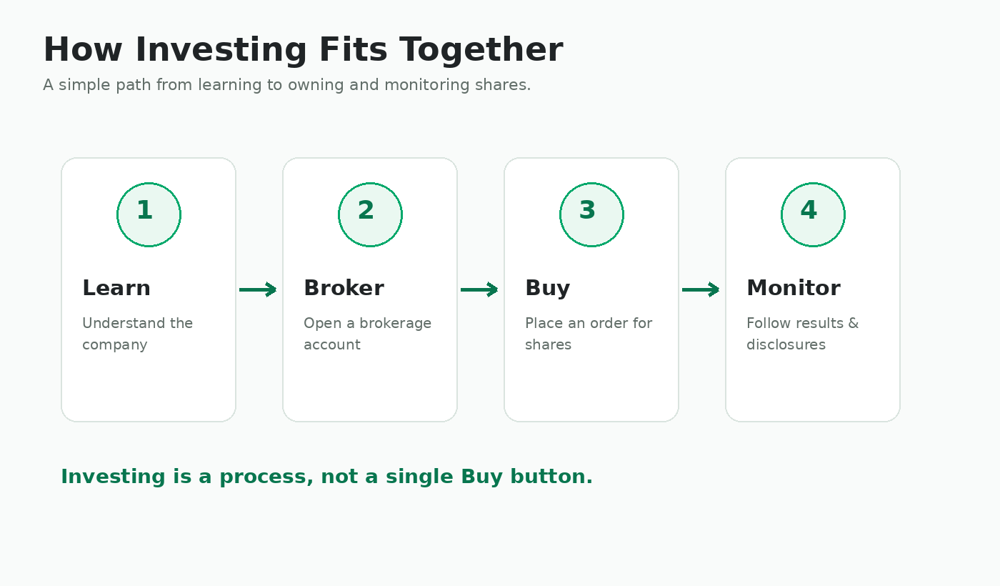 How investing fits together