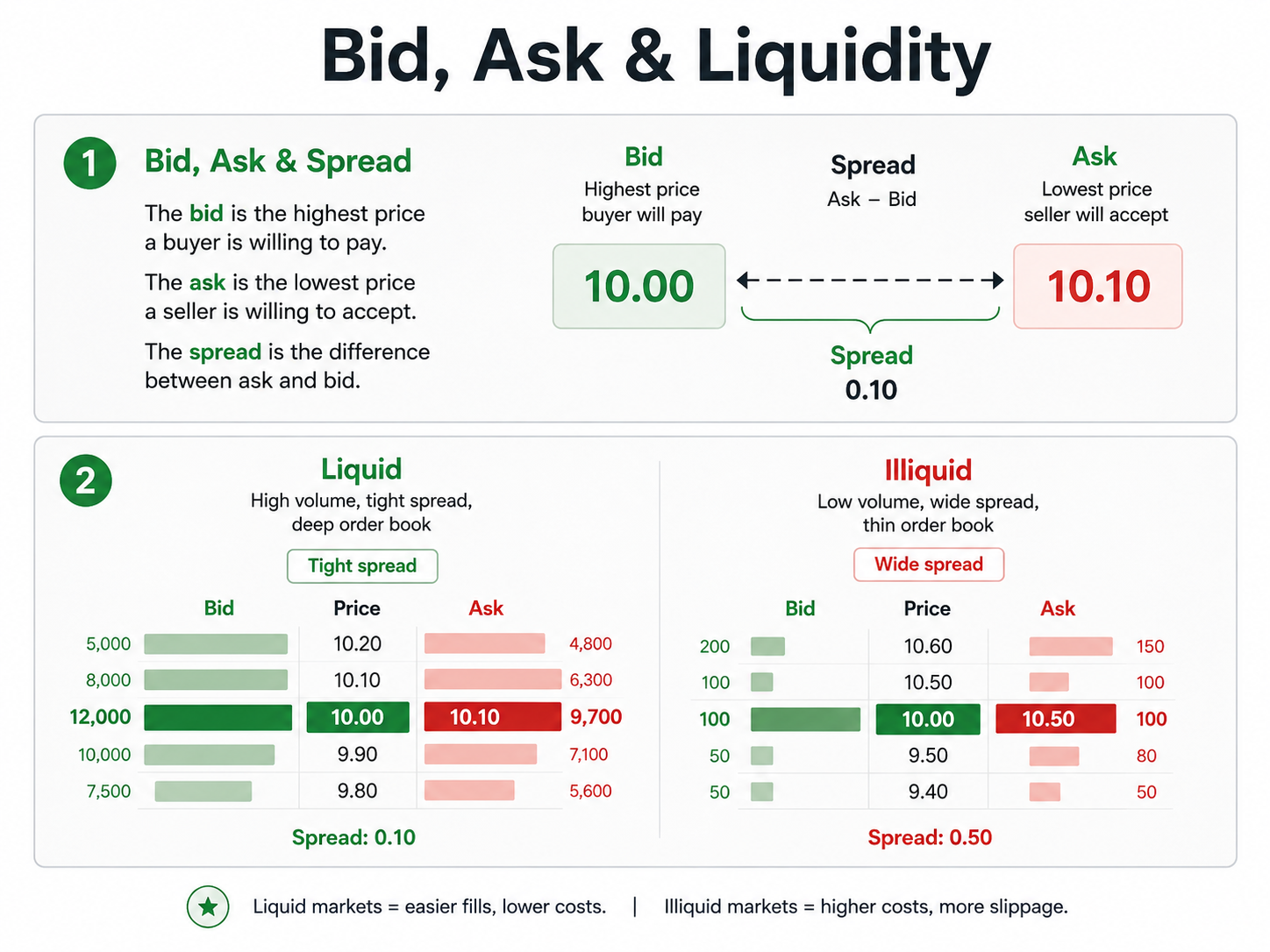 Bid ask spread and liquidity comparison infographic