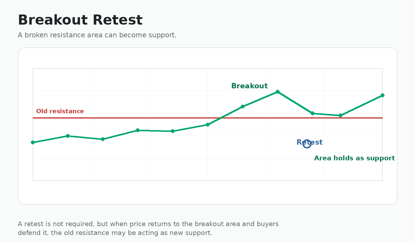 Breakout and retest of old resistance as support