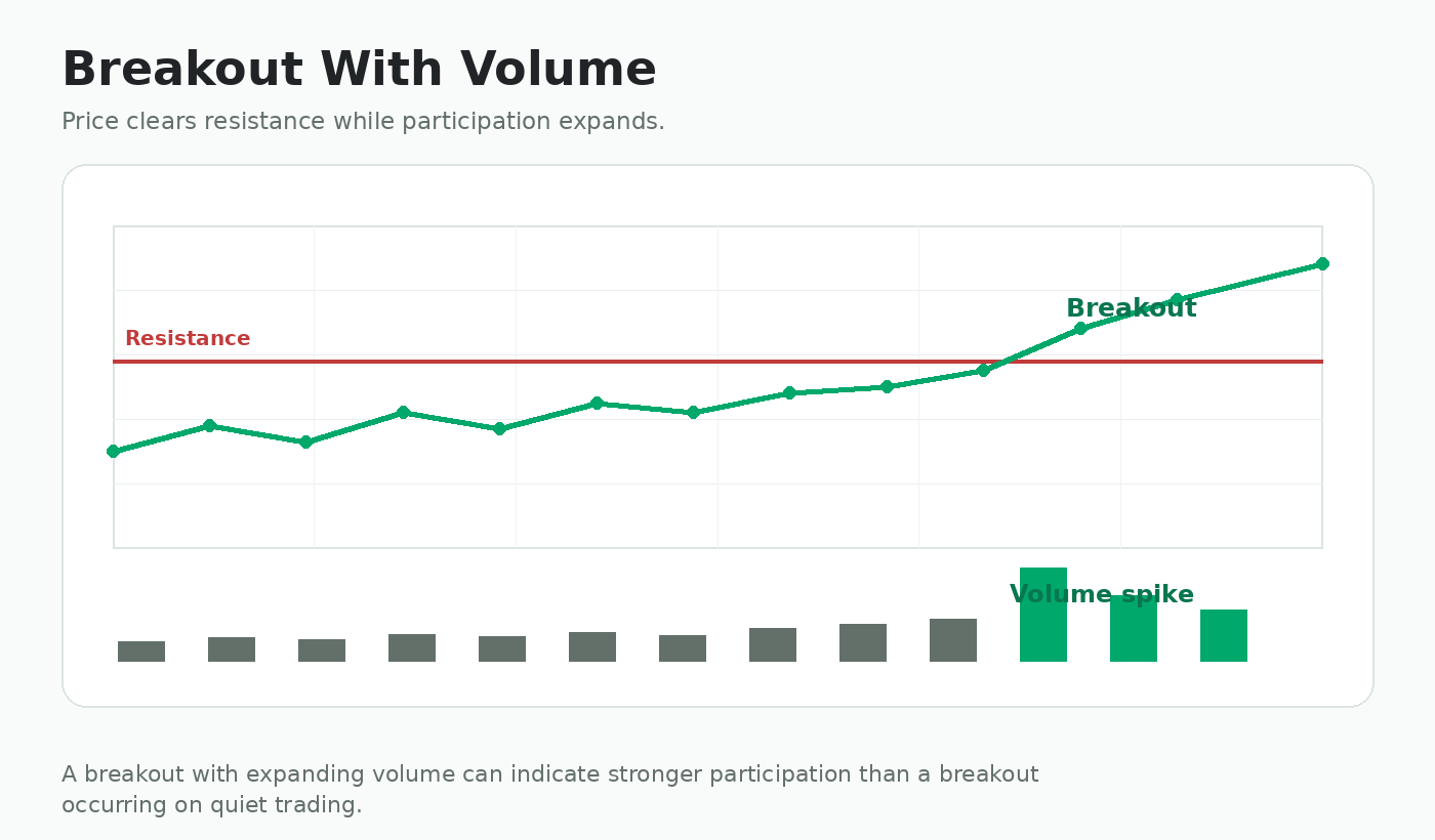 Breakout through resistance with expanding volume