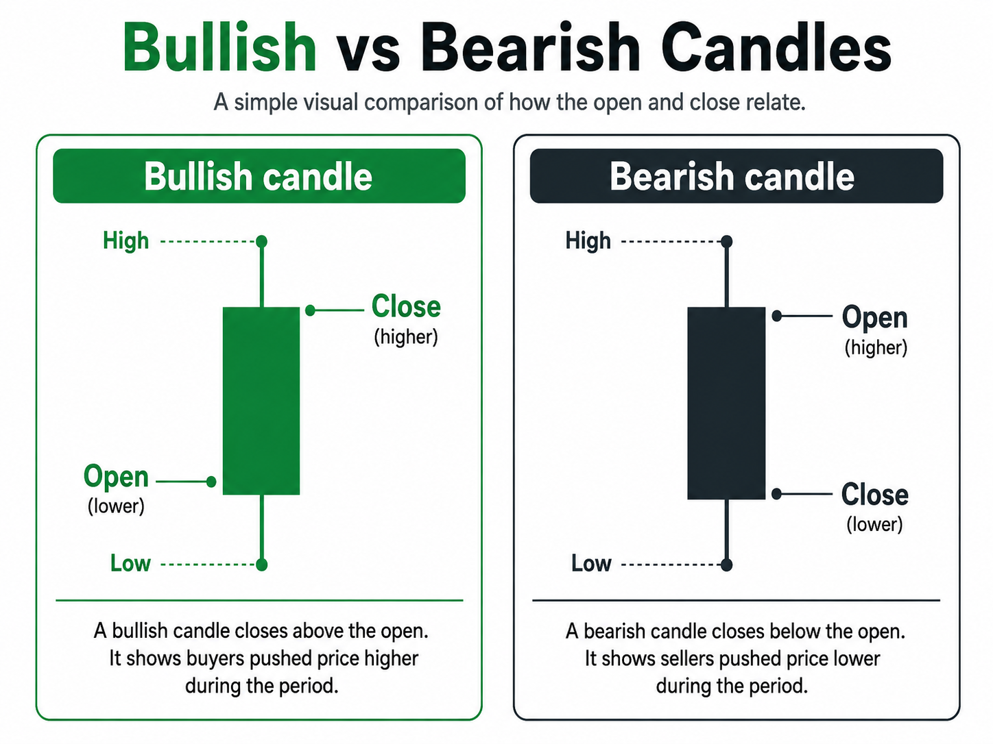 Comparison of bullish and bearish candles
