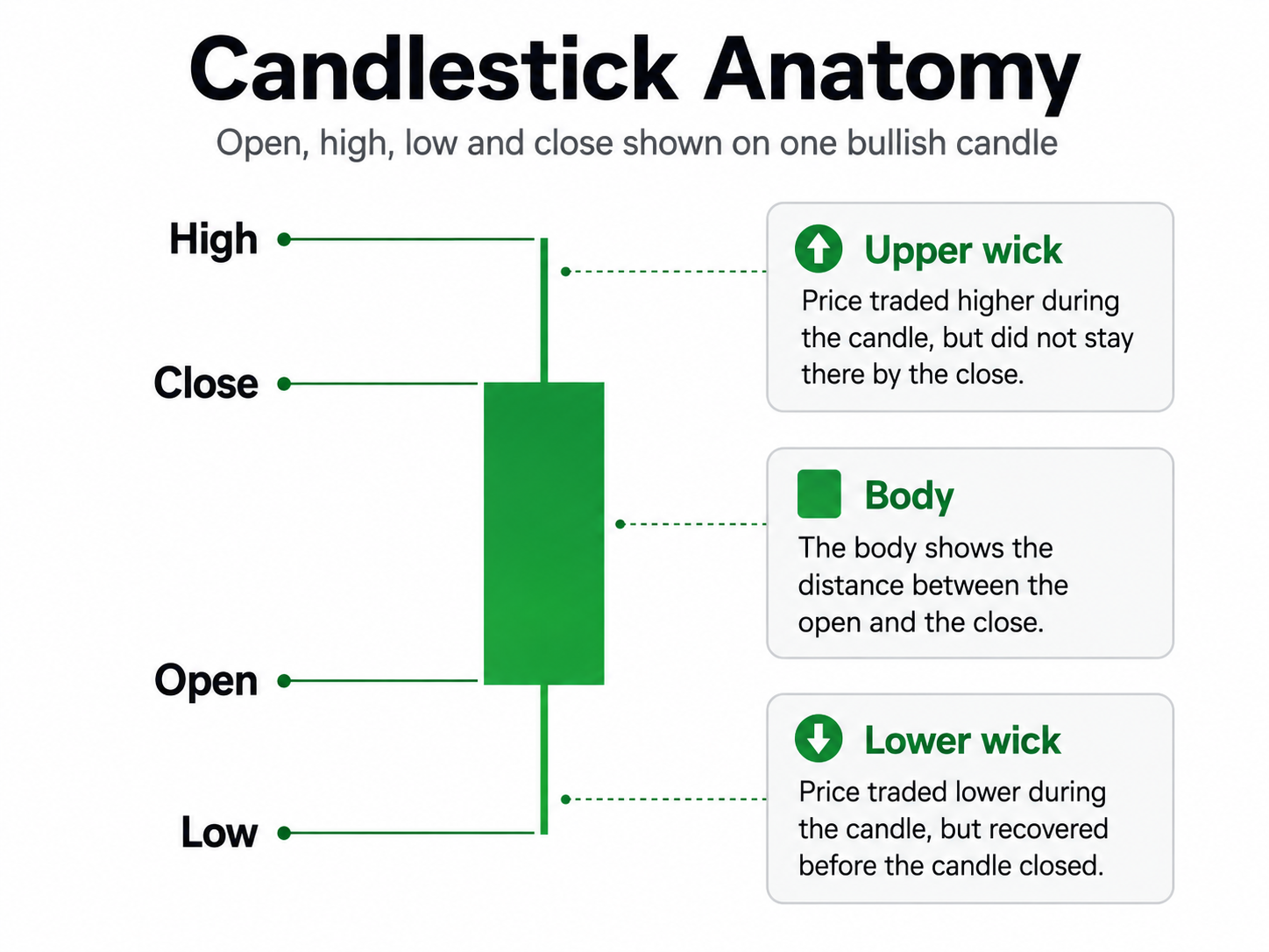 Candlestick anatomy showing open, high, low, close, body and wicks