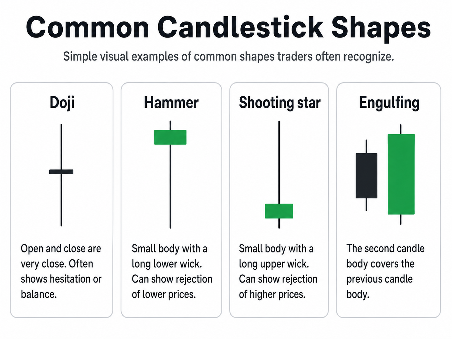 Examples of doji, hammer, shooting star and engulfing candle patterns