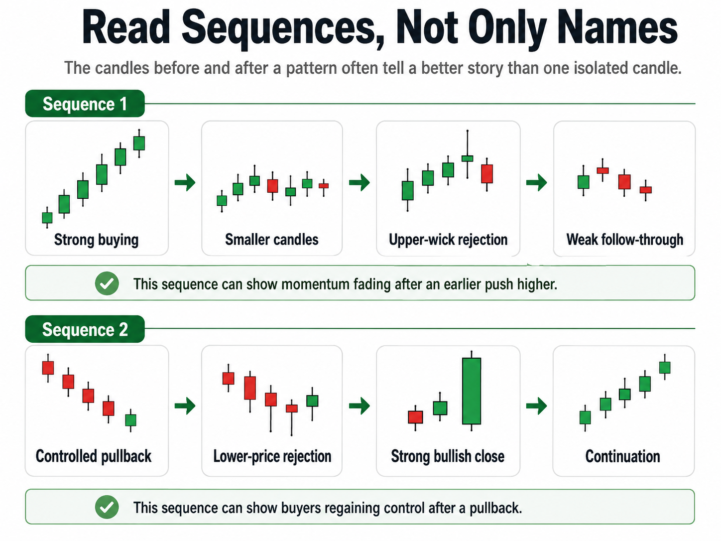 Example showing a sequence of candles and why multiple candles provide better context