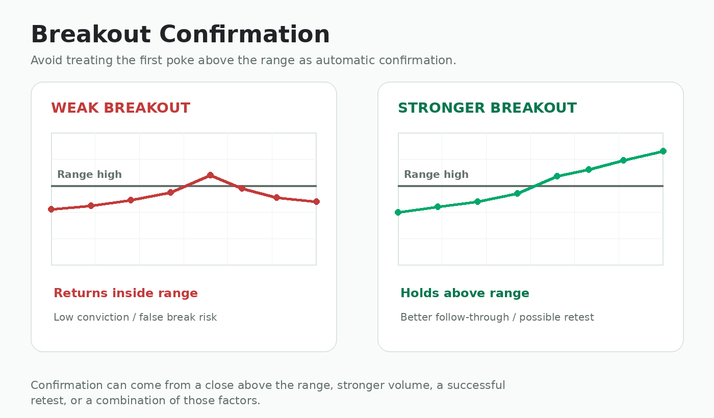 Weak versus stronger opening range breakout confirmation