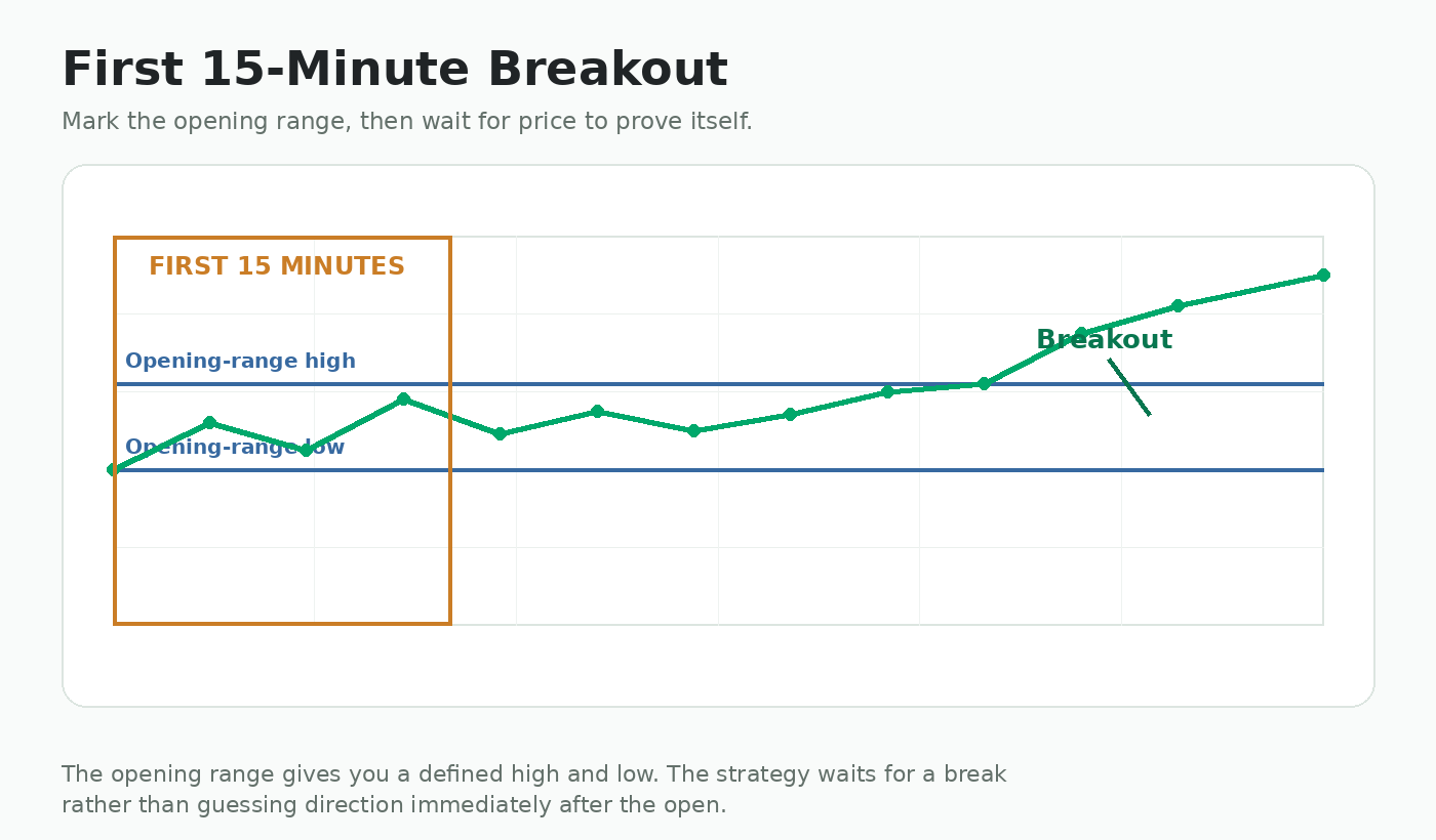 First fifteen minute opening range breakout diagram