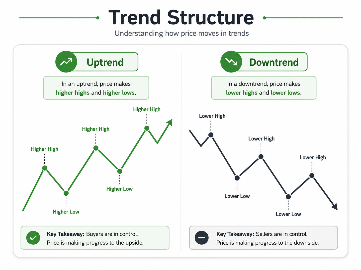 How a trade works infographic from trader to broker to order book to matched and executed trade