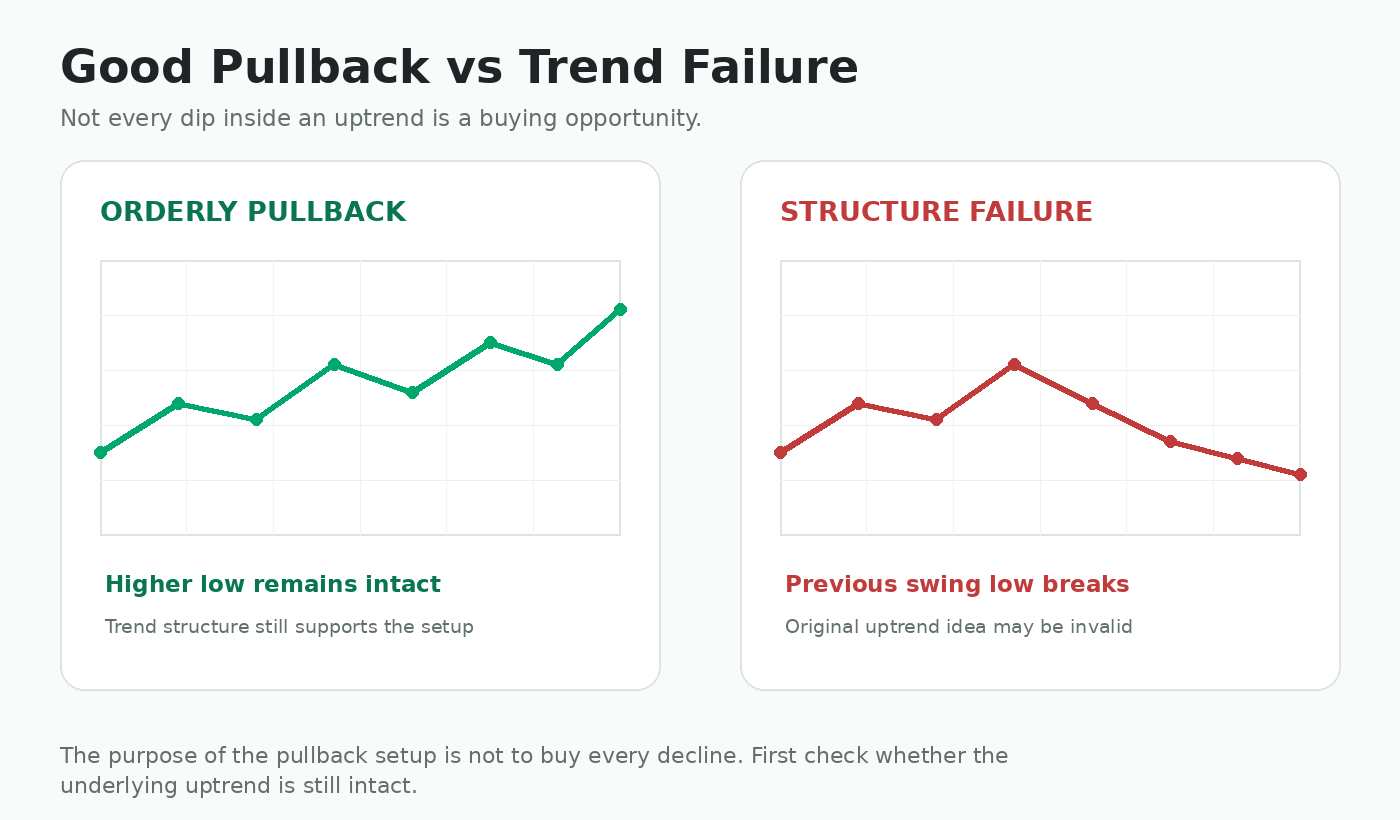 Good pullback compared with broken uptrend structure