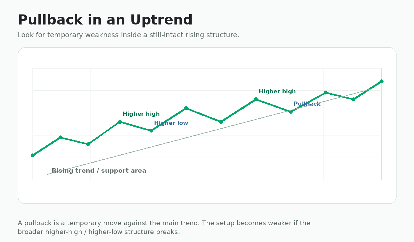 Pullback inside a rising uptrend structure