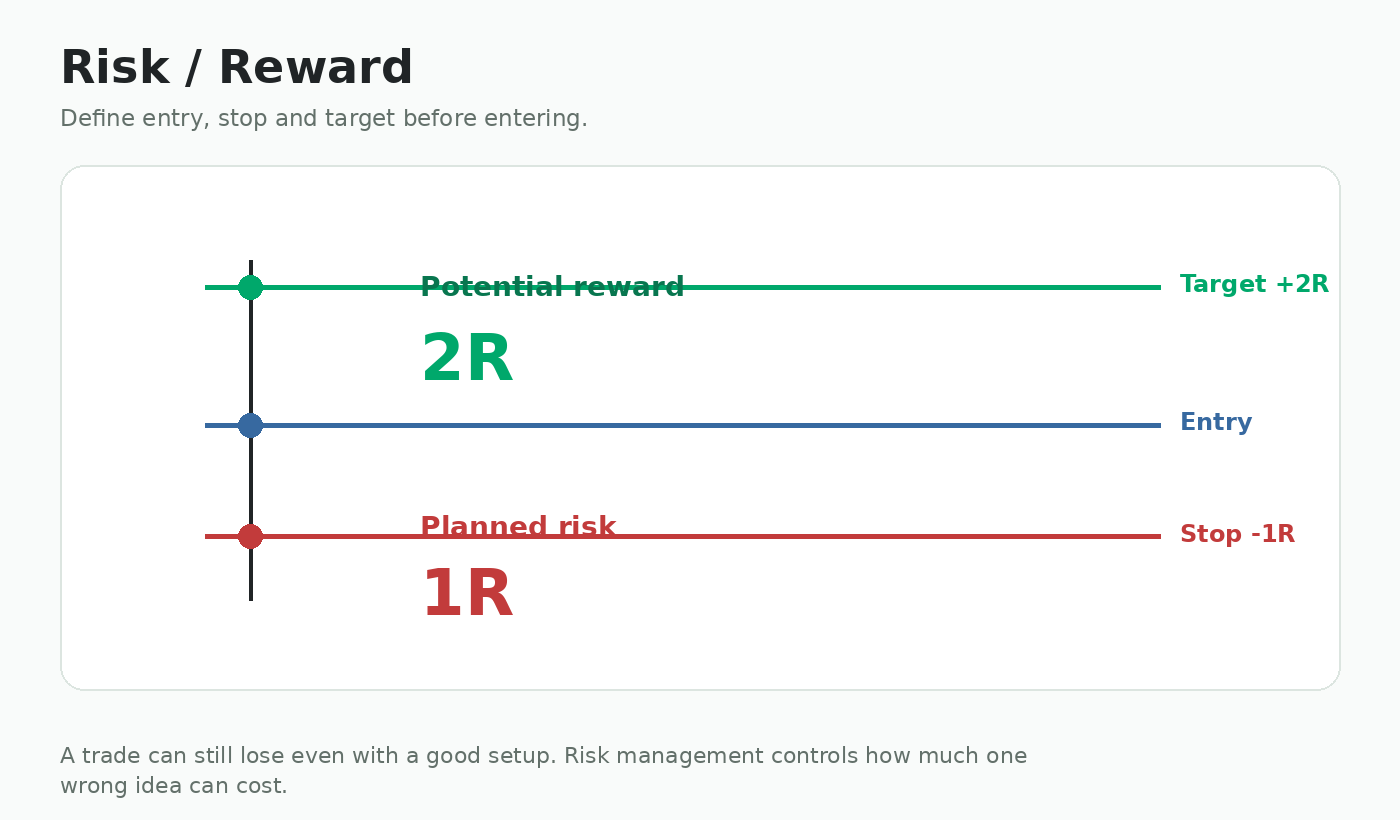 Risk reward diagram with entry stop and target