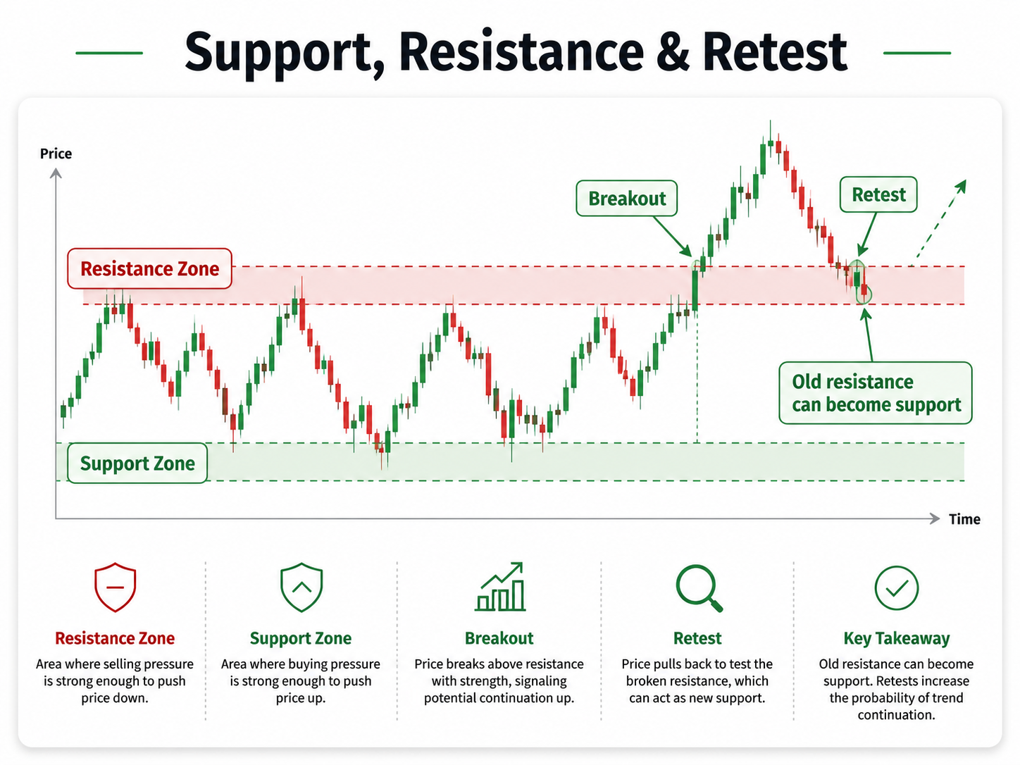 Trend structure infographic comparing uptrend and downtrend