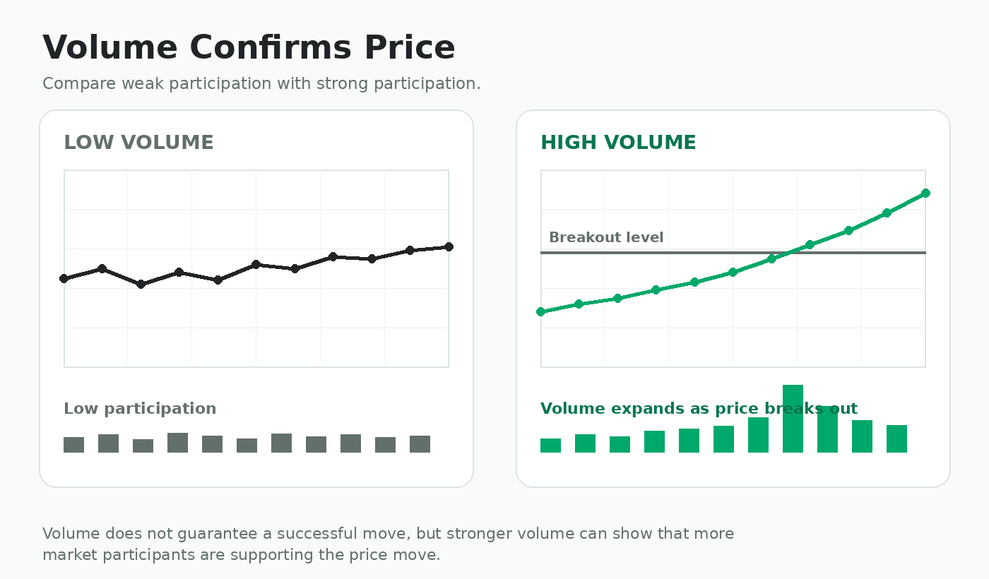 Volume comparison showing low and high participation